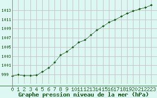 Courbe de la pression atmosphrique pour le bateau AMOUK29