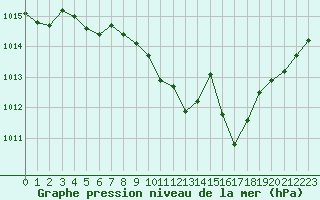 Courbe de la pression atmosphrique pour Grimentz (Sw)