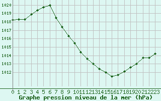 Courbe de la pression atmosphrique pour Evionnaz