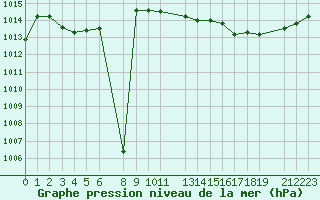 Courbe de la pression atmosphrique pour Mont-Rigi (Be)