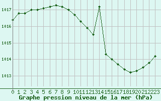 Courbe de la pression atmosphrique pour Lige Bierset (Be)