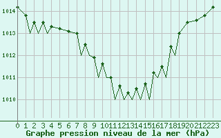 Courbe de la pression atmosphrique pour Braunschweig