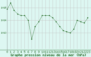 Courbe de la pression atmosphrique pour Marignane (13)