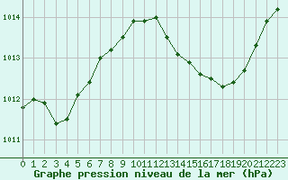 Courbe de la pression atmosphrique pour Montlimar (26)