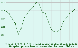 Courbe de la pression atmosphrique pour Jan