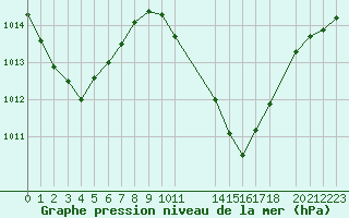 Courbe de la pression atmosphrique pour le bateau BATEU00