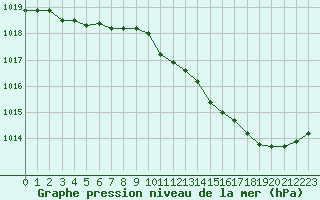 Courbe de la pression atmosphrique pour Melun (77)