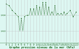 Courbe de la pression atmosphrique pour Guernesey (UK)
