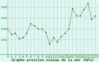 Courbe de la pression atmosphrique pour le bateau AMOUK44