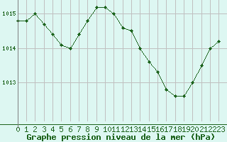 Courbe de la pression atmosphrique pour Pomrols (34)