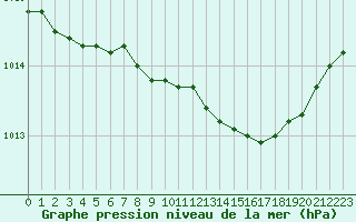 Courbe de la pression atmosphrique pour Inari Seitalaassa