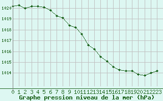 Courbe de la pression atmosphrique pour Kongsberg Brannstasjon