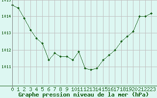 Courbe de la pression atmosphrique pour Pointe de Chassiron (17)