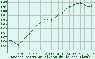 Courbe de la pression atmosphrique pour Leinefelde