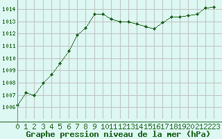 Courbe de la pression atmosphrique pour Potsdam