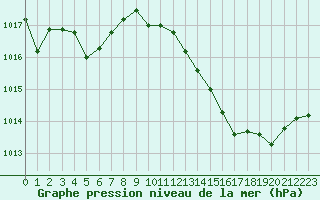 Courbe de la pression atmosphrique pour Marignane (13)