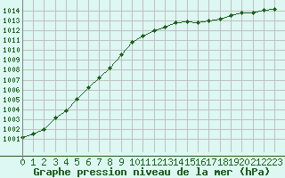 Courbe de la pression atmosphrique pour Lanvoc (29)