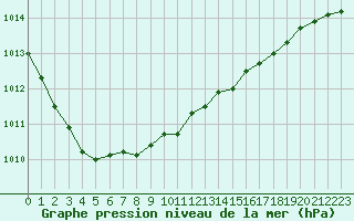 Courbe de la pression atmosphrique pour le bateau LF5I