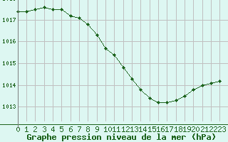 Courbe de la pression atmosphrique pour Veliko Gradiste