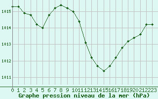 Courbe de la pression atmosphrique pour Ble - Binningen (Sw)