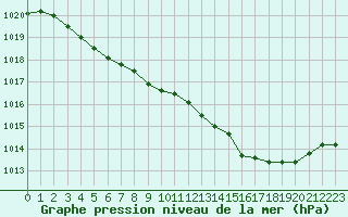 Courbe de la pression atmosphrique pour Biscarrosse (40)