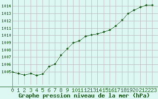 Courbe de la pression atmosphrique pour Six-Fours (83)