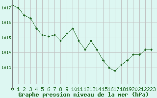 Courbe de la pression atmosphrique pour Hyres (83)