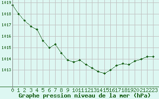 Courbe de la pression atmosphrique pour Avord (18)