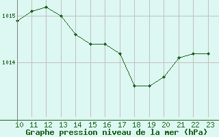 Courbe de la pression atmosphrique pour L