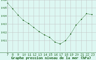 Courbe de la pression atmosphrique pour Ulm-Mhringen