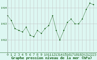 Courbe de la pression atmosphrique pour Grasque (13)