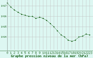 Courbe de la pression atmosphrique pour Norderney