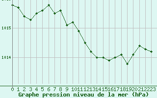 Courbe de la pression atmosphrique pour Weinbiet