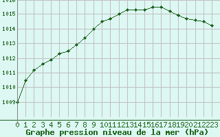 Courbe de la pression atmosphrique pour Lanvoc (29)