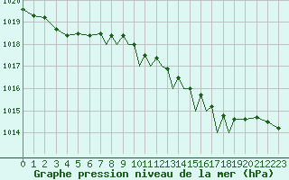 Courbe de la pression atmosphrique pour Shoream (UK)