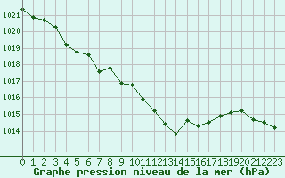 Courbe de la pression atmosphrique pour Schleiz