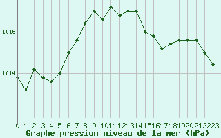 Courbe de la pression atmosphrique pour Humain (Be)