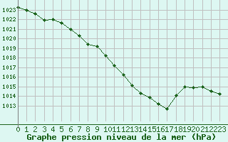 Courbe de la pression atmosphrique pour Aadorf / Tnikon