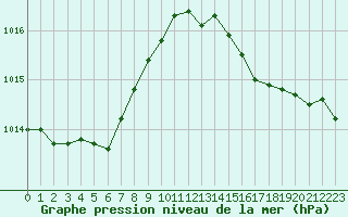 Courbe de la pression atmosphrique pour Saint-Quentin (02)