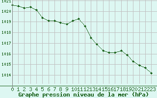 Courbe de la pression atmosphrique pour Preonzo (Sw)