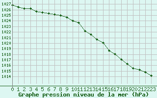 Courbe de la pression atmosphrique pour Kleine-Brogel (Be)