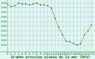 Courbe de la pression atmosphrique pour le bateau MERFR02