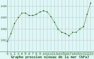 Courbe de la pression atmosphrique pour Blois (41)