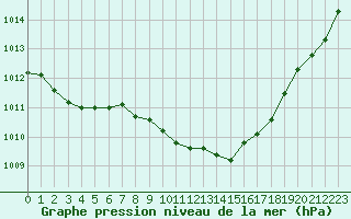 Courbe de la pression atmosphrique pour Arvika