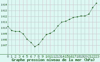 Courbe de la pression atmosphrique pour Leign-les-Bois (86)