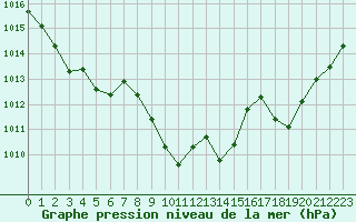 Courbe de la pression atmosphrique pour Sydfyns Flyveplads