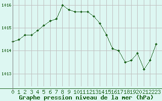 Courbe de la pression atmosphrique pour Montredon des Corbires (11)