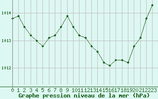 Courbe de la pression atmosphrique pour Les Pennes-Mirabeau (13)