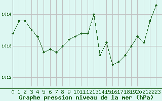 Courbe de la pression atmosphrique pour Ile Rousse (2B)