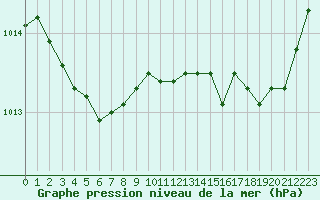 Courbe de la pression atmosphrique pour Verneuil (78)